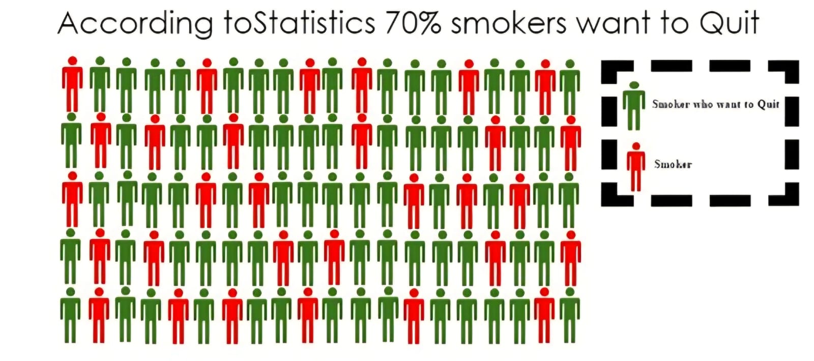 70% Want to Quit