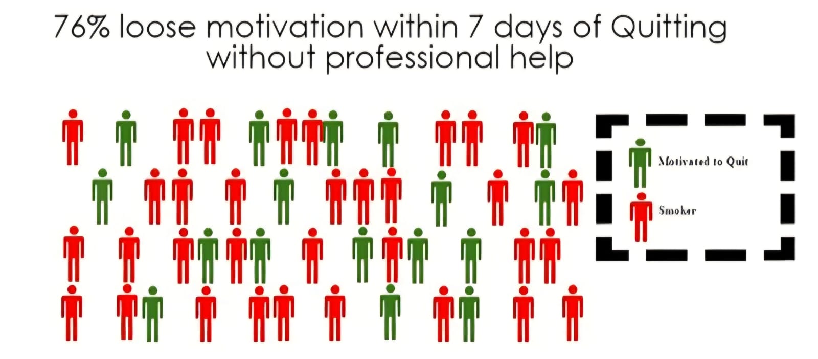76% Lose Motivation